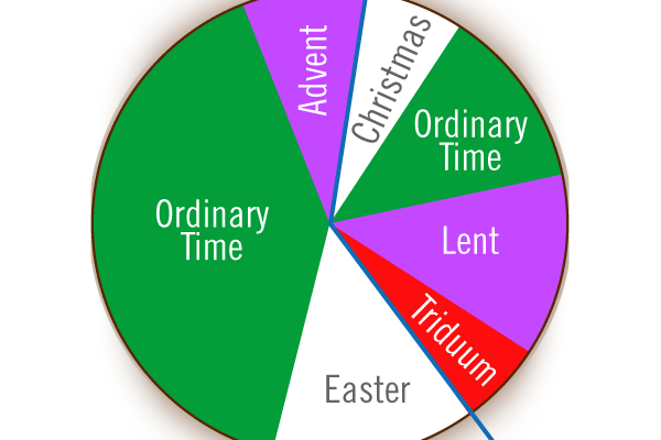 Ordinary Time is Anything but Ordinary